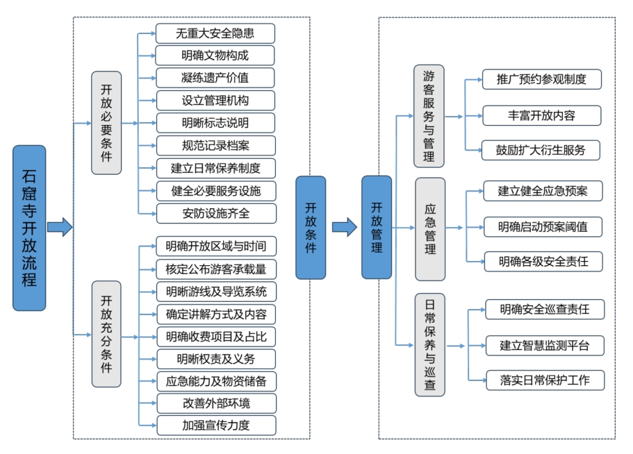 石窟寺开放参考流程