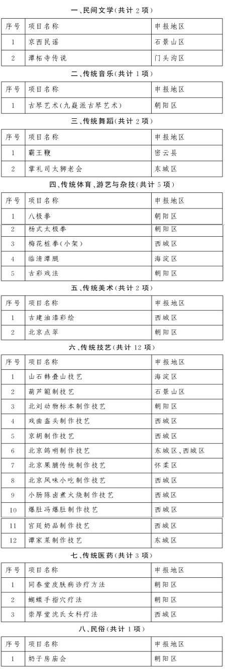第四批市级非物质文化遗产代表性项目名录 第四批市级非物质文化遗产代表性项目名录